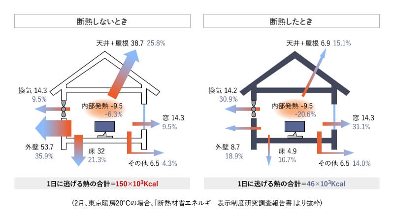 高気密 高断熱 Airtight High Insulation 三重で注文住宅を建てるならリビングモチーフキキにお任せください