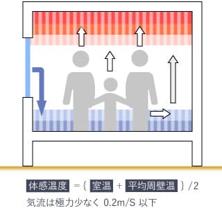 快適な温度